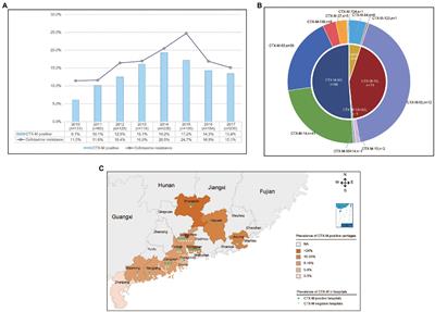 Epidemiology of blaCTX-M-Positive Salmonella Typhimurium From Diarrhoeal Outpatients in Guangdong, China, 2010–2017